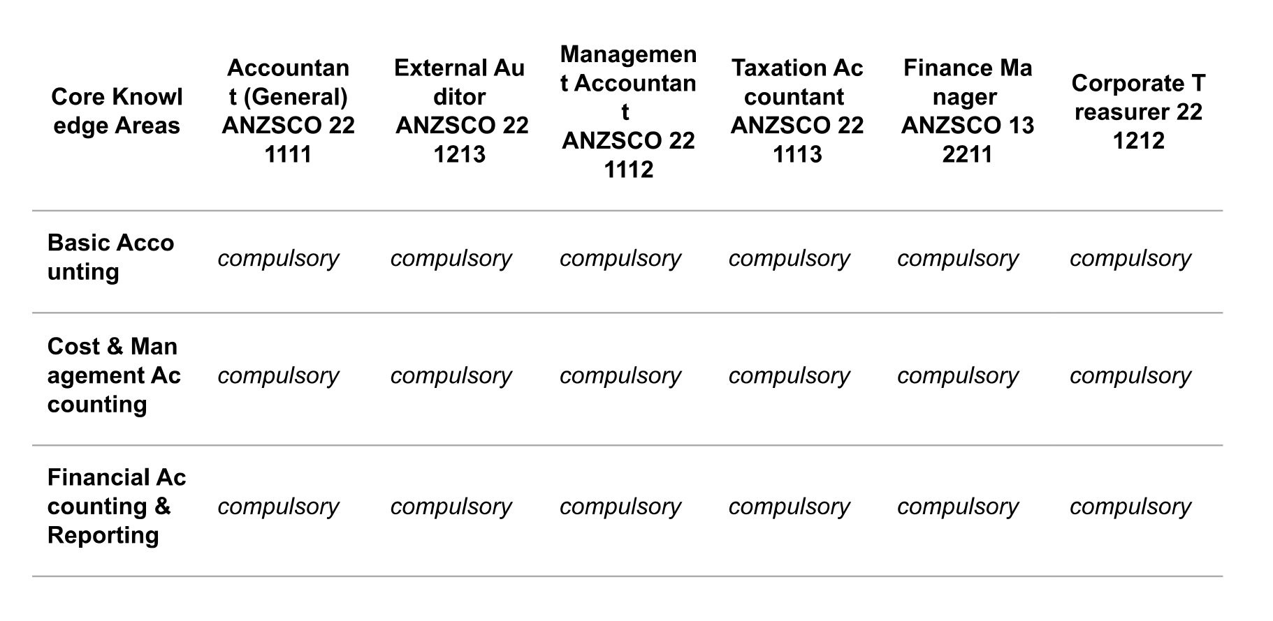CPA Qualifications Subject Matrix